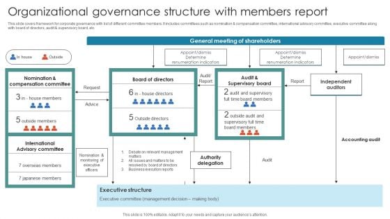 Organizational Governance Structure With Members Report Slides PDF