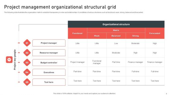 Organizational Grid Ppt PowerPoint Presentation Complete Deck With Slides