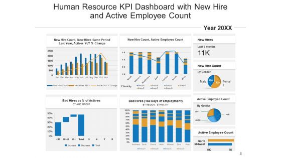 Organizational Manpower Kpi Dashboard Employees Ppt PowerPoint Presentation Complete Deck