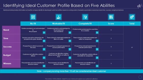 Organizational Marketing Playbook Identifying Ideal Customer Profile Based On Five Abilities Ideas PDF