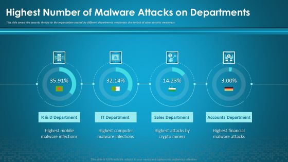 Organizational Network Security Awareness Staff Learning Highest Number Of Malware Attacks On Departments Information PDF