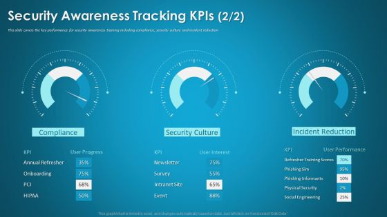 Organizational Network Staff Learning Security Awareness Tracking Kpis Demonstration PDF