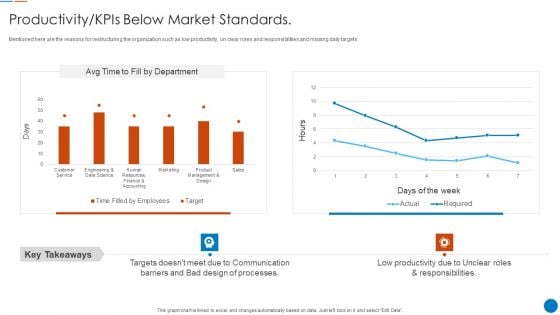 Organizational Restructuring Process Productivity Kpis Below Market Standards Information PDF