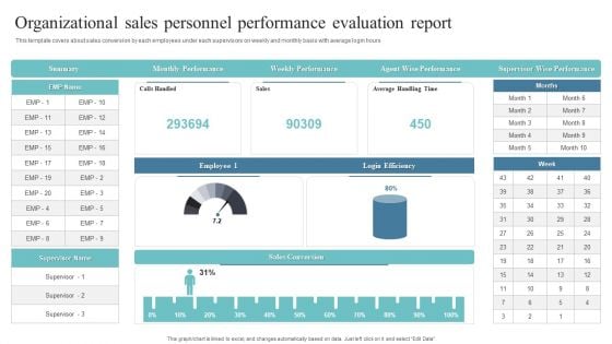 Organizational Sales Personnel Performance Evaluation Report Slides PDF