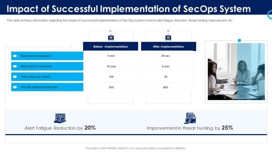 Organizational Security Solutions Impact Of Successful Implementation Of Secops System Designs PDF