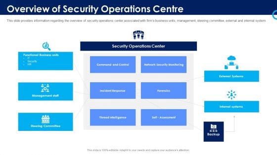 Organizational Security Solutions Overview Of Security Operations Centre Ppt Styles Graphics Pictures PDF