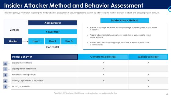 Organizational Security Solutions Ppt PowerPoint Presentation Complete Deck With Slides Slide22