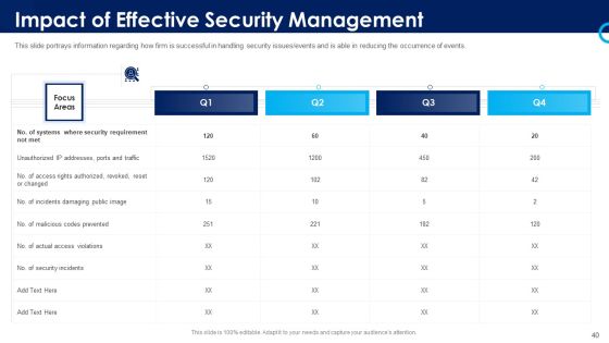 Organizational Security Solutions Ppt PowerPoint Presentation Complete Deck With Slides Slide40