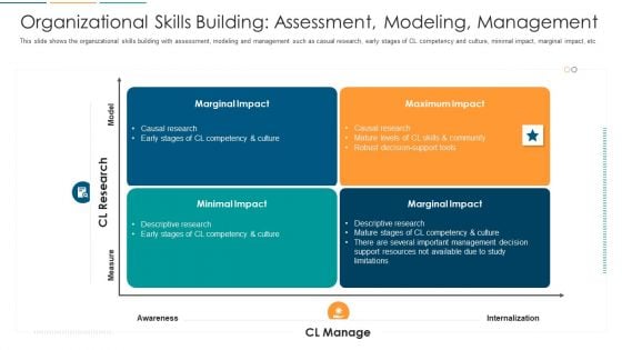 Organizational Skills Building Assessment Modeling Management Ppt Professional Graphics PDF