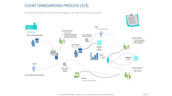 Organizational Socialization Ppt PowerPoint Presentation Complete Deck With Slides