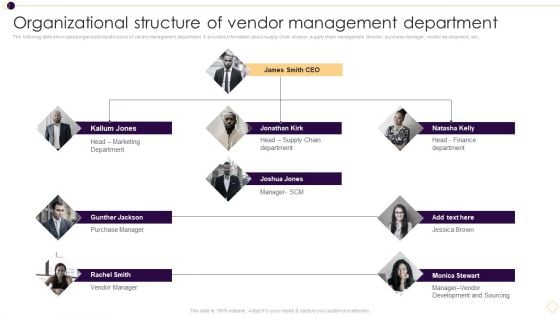 Organizational Structure Of Vendor Management Department Graphics PDF