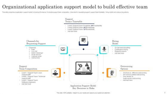 Organizational Support Model Ppt PowerPoint Presentation Complete Deck With Slides