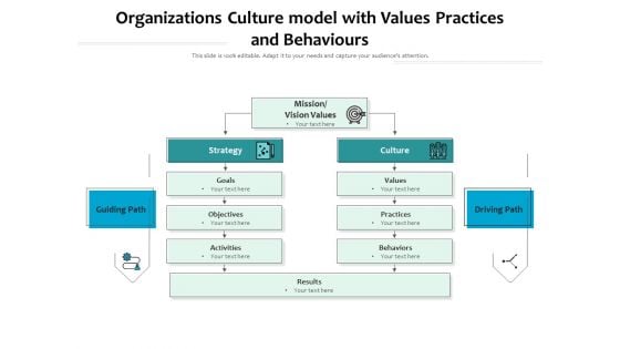 Organizations Culture Model With Values Practices And Behaviours Ppt PowerPoint Presentation Slides Designs Download PDF