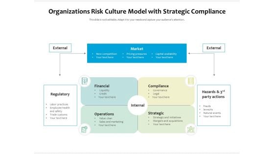 Organizations Risk Culture Model With Strategic Compliance Ppt PowerPoint Presentation Infographic Template Inspiration PDF