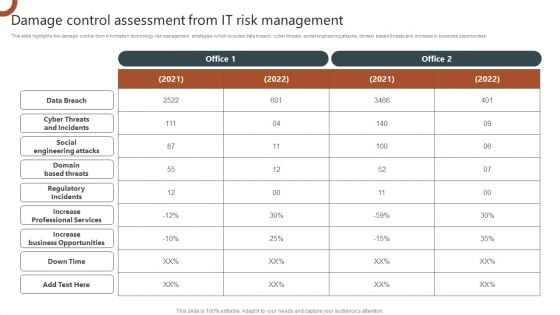 Organizations Risk Management And IT Security Damage Control Assessment From IT Risk Management Demonstration PDF