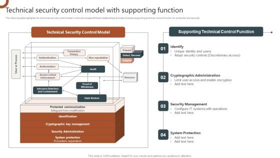 Organizations Risk Management And IT Security Technical Security Control Model With Supporting Function Structure PDF