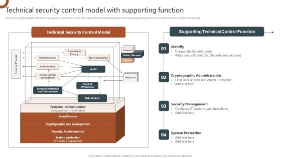 Organizations Risk Management And IT Security Technical Security Control Model With Supporting Function Structure PDF
