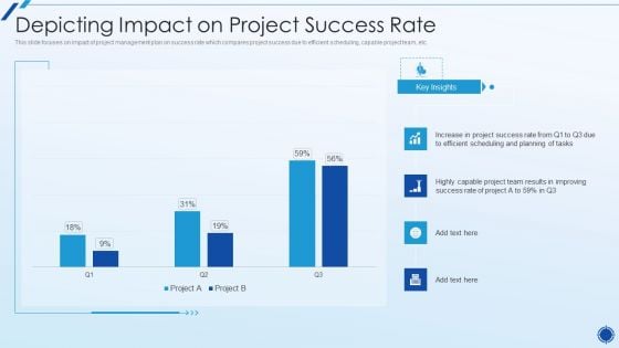 Organizing Action Plan For Successful Project Management Depicting Impact On Project Success Rate Formats PDF