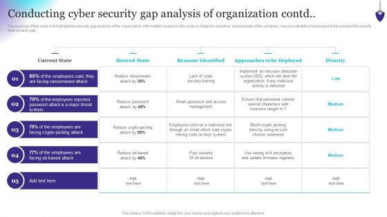 Organizing Security Awareness Conducting Cyber Security Gap Analysis Of Organization Contd Portrait PDF