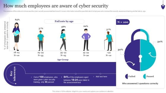 Organizing Security Awareness How Much Employees Are Aware Of Cyber Security Summary PDF