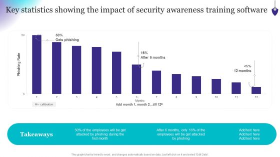 Organizing Security Awareness Key Statistics Showing The Impact Of Security Awareness Clipart PDF