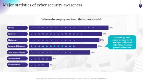 Organizing Security Awareness Major Statistics Of Cyber Security Awareness Formats PDF