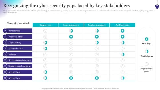 Organizing Security Awareness Recognizing The Cyber Security Gaps Faced By Key Mockup PDF