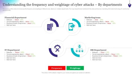 Organizing Security Awareness Understanding The Frequency And Weightage Of Cyber Attacks Topics PDF