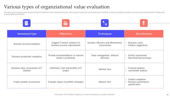 Organziational Value Evaluation Ppt PowerPoint Presentation Complete Deck With Slides