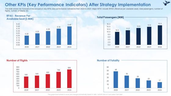 Other Kpis Key Performance Indicators After Strategy Implementation Infographics PDF