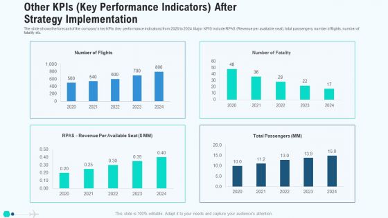 Other Kpis Key Performance Indicators After Strategy Implementation Mockup PDF