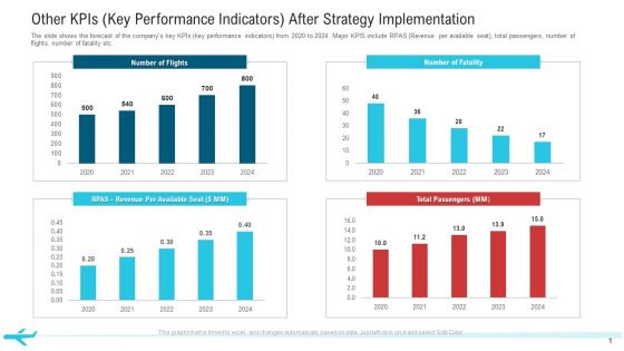 Other Kpis Key Performance Indicators After Strategy Implementation Professional PDF