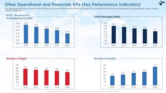 Other Operational And Financials Kpis Key Performance Indicators Ideas PDF