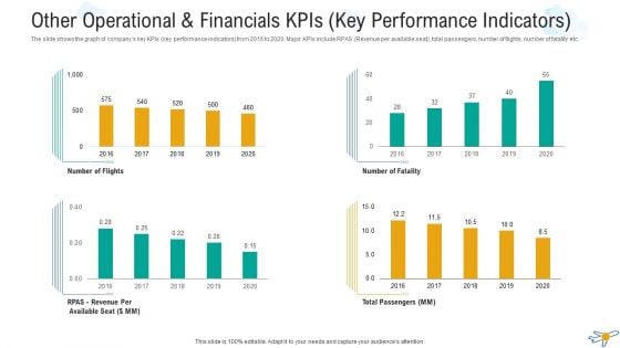 Other Operational And Financials Kpis Key Performance Indicators Professional PDF