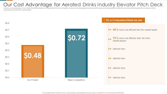 Our Cost Advantage For Aerated Drinks Industry Elevator Pitch Deck Rules PDF