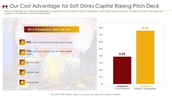 Our Cost Advantage For Soft Drinks Capital Raising Pitch Deck Ppt Summary Example Topics PDF