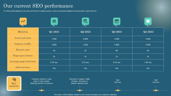 Our Current SEO Performance Maximizing Online Visibility Using Off Site SEO Techniques Diagrams PDF