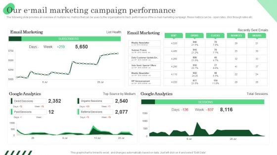 Our E Mail Marketing Campaign Performance Ppt PowerPoint Presentation File Gallery PDF Our E Mail Marketing Campaign Performance Ppt PowerPoint Presentation File Gallery PDF