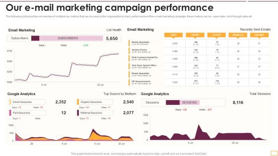 Our E Mail Marketing Campaign Performance Themes PDF