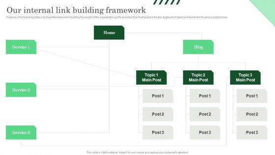 Our Internal Link Building Framework Ppt PowerPoint Presentation File Model PDF Our Internal Link Building Framework Ppt PowerPoint Presentation File Model PDF