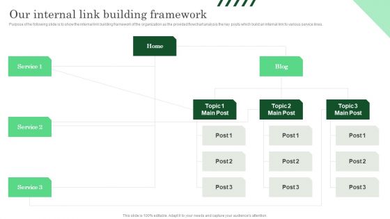 Our Internal Link Building Framework Ppt PowerPoint Presentation File Model PDF