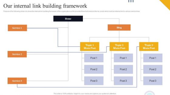 Our Internal Link Building Framework Ppt PowerPoint Presentation File Professional PDF