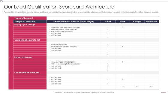 Our Lead Qualification Scorecard Business To Business Promotion Sales Lead Topics PDF