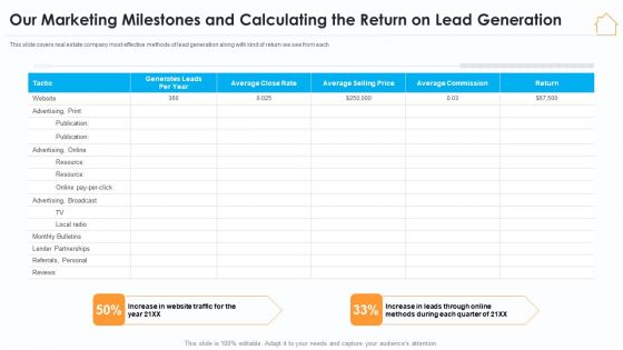 Our Marketing Milestones And Calculating The Return On Lead Generation Background PDF