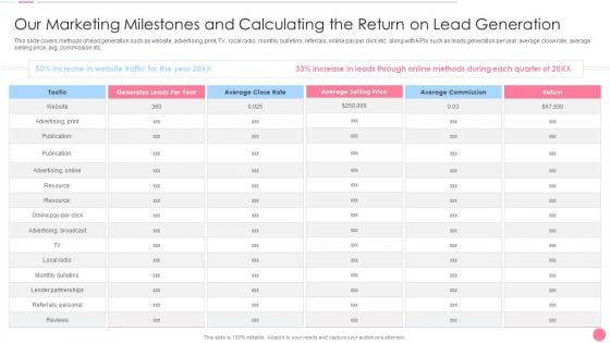 Our Marketing Milestones And Calculating The Return On Lead Generation Microsoft PDF