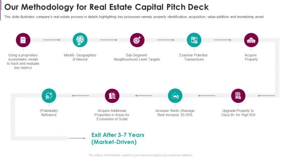 Our Methodology For Real Estate Capital Pitch Deck PowerPoint Presentation PPT Template PDF