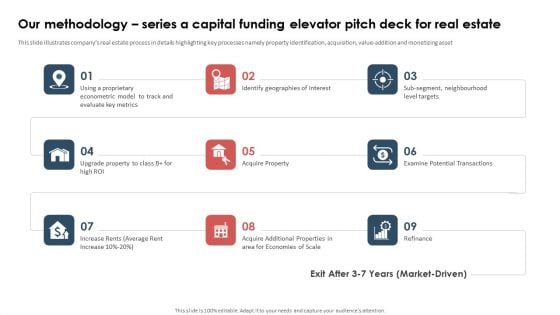 Our Methodology Series A Capital Funding Elevator Pitch Deck For Real Estate Diagrams PDF