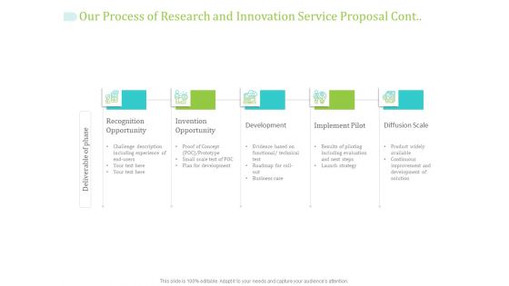 Our Process Of Research And Innovation Service Proposal Cont Opportunity Ppt PowerPoint Presentation Professional Designs Download PDF