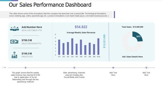 Our Sales Performance Dashboard Investor Pitch Deck For PE Funding Designs PDF