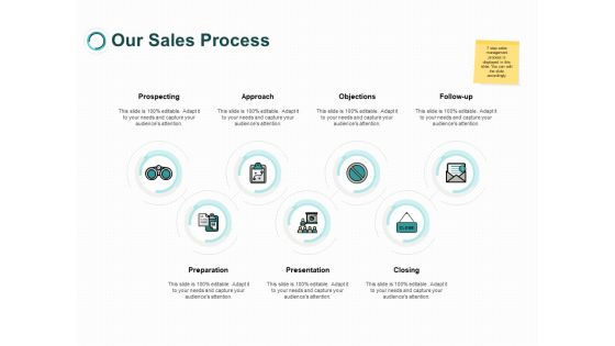 Our Sales Process Objections Ppt PowerPoint Presentation Infographics Slides